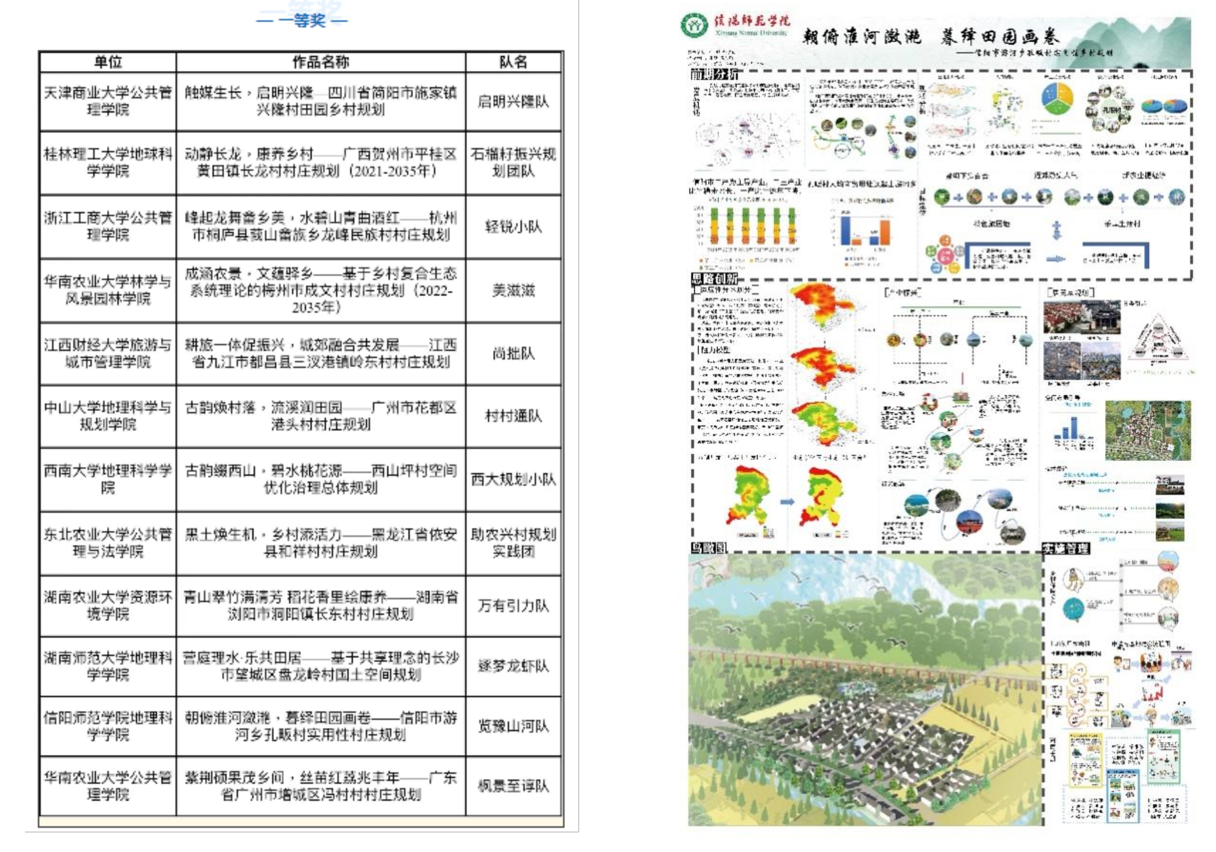我院在第五届全国大学生国土空间规划技能大赛中荣获一等奖-信阳师范大学地理科学学院